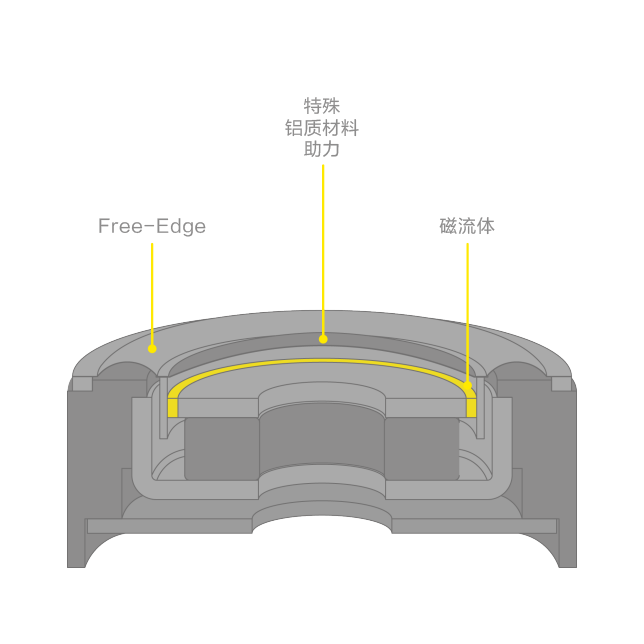 Free-Edge驱动单元经研发后搭载原创振膜与磁流体技术 Free-Edge驱动单元经研发后搭载原创振膜与磁流体技术