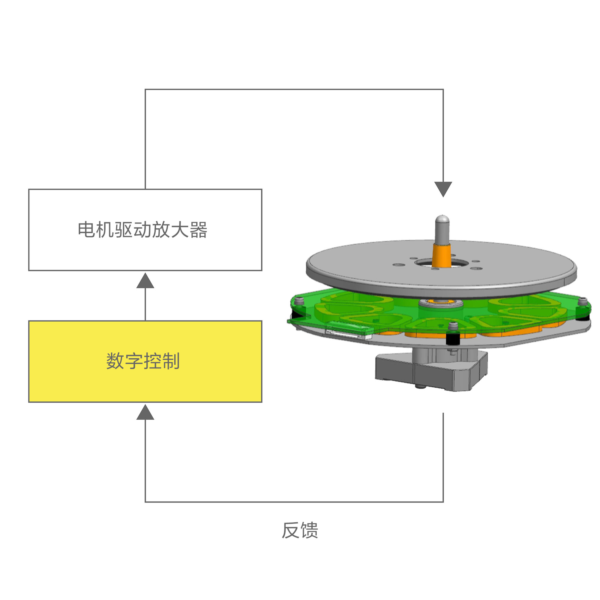 数字控制 数字控制